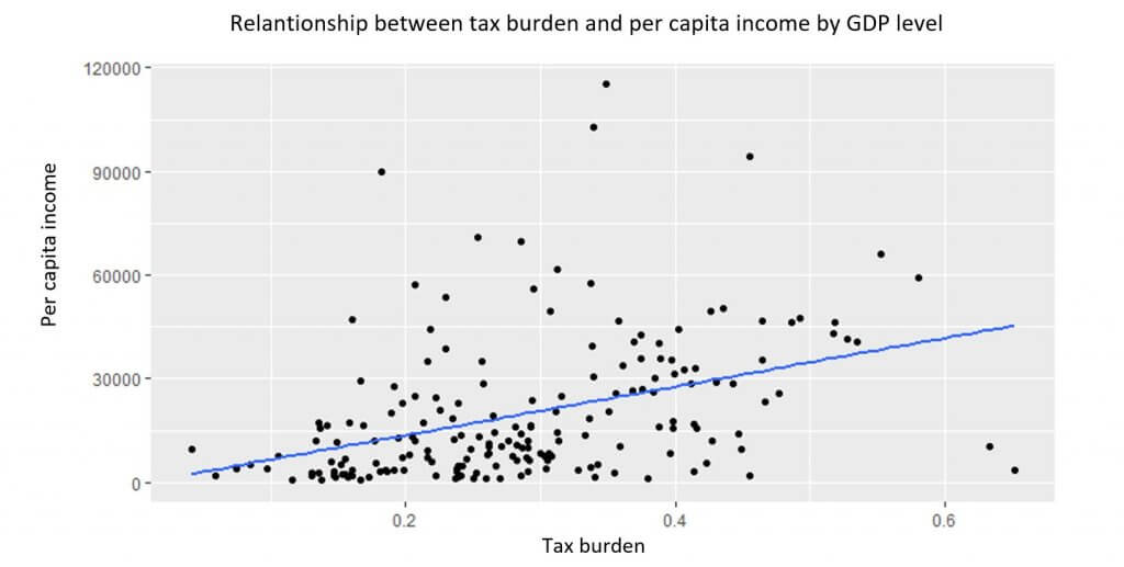 Tax Burdens, Per Capita Income, and Simpson’s Paradox