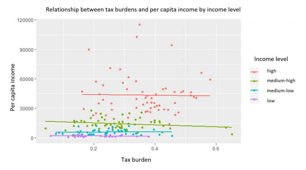 Tax Burdens, Per Capita Income, and Simpson’s Paradox