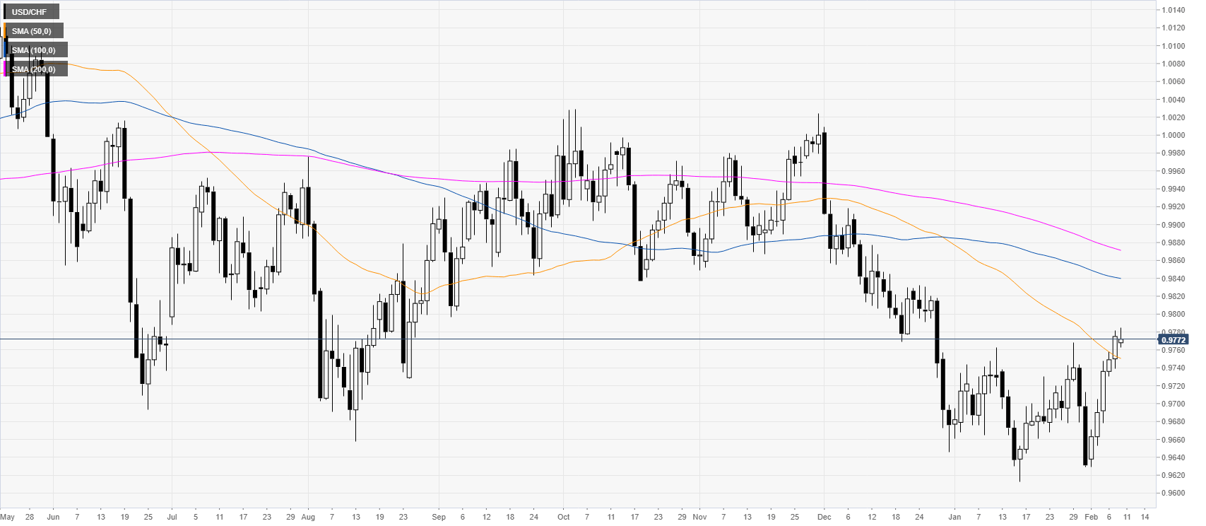 USD/CHF Price Analysis: Rising wedge can halt the bulls