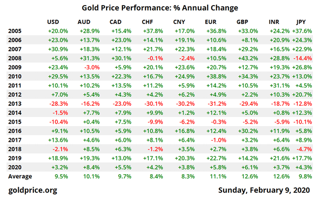 Gold is the 7th sense of financial markets