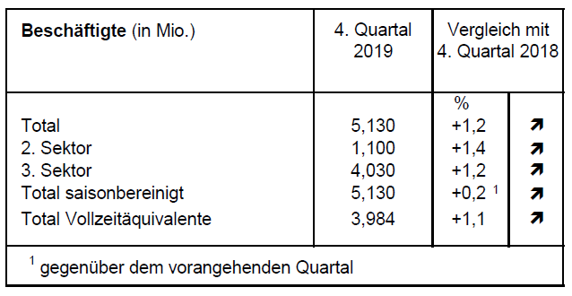 Employment Barometer in the Q4 2019: Uninterrupted employment growth in Switzerland for 10 years