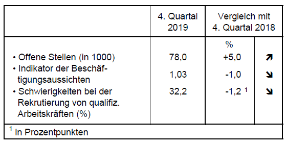 Employment Barometer in the Q4 2019: Uninterrupted employment growth in Switzerland for 10 years