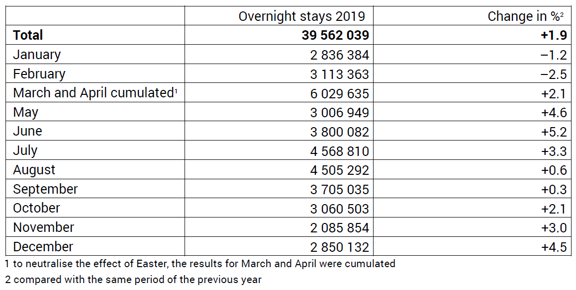 New record for overnight stays for the Swiss hotel sector in 2019