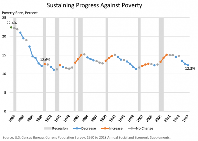 Why It’s so Hard to Escape America’s “Anti-Poverty” Programs