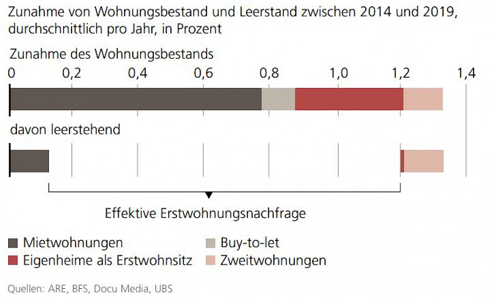 Eigenheime verteuern sich weiter