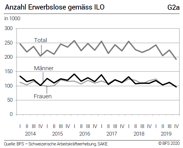 Swiss Labour Force Survey in 4rd quarter 2019: 0.9percent increase in number of employed persons; unemployment rate based on ILO definition falls to 3.9percent