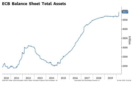 ECB Approaching its Bazooka Moment