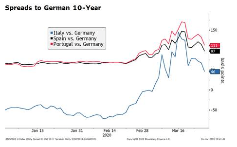 ECB Approaching its Bazooka Moment