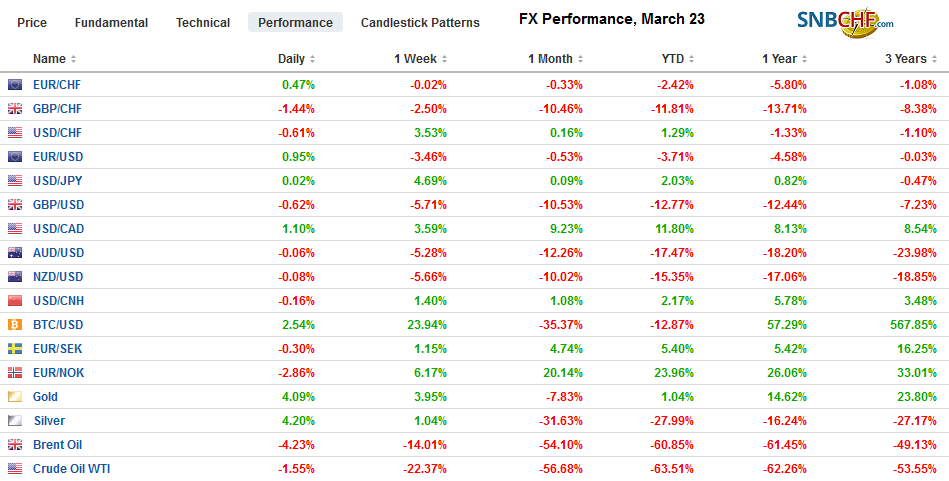 FX Daily, March 23: Greenback Demand Not Satisfied by Swap Lines