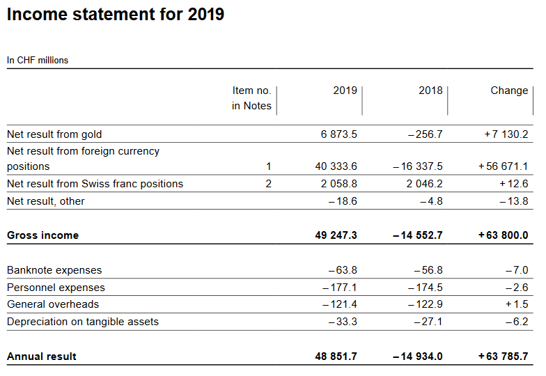 SNB Profit in 2019: 48.9 billion (2018: loss of CHF 14.9 billion, 2020 Does not Look Good)