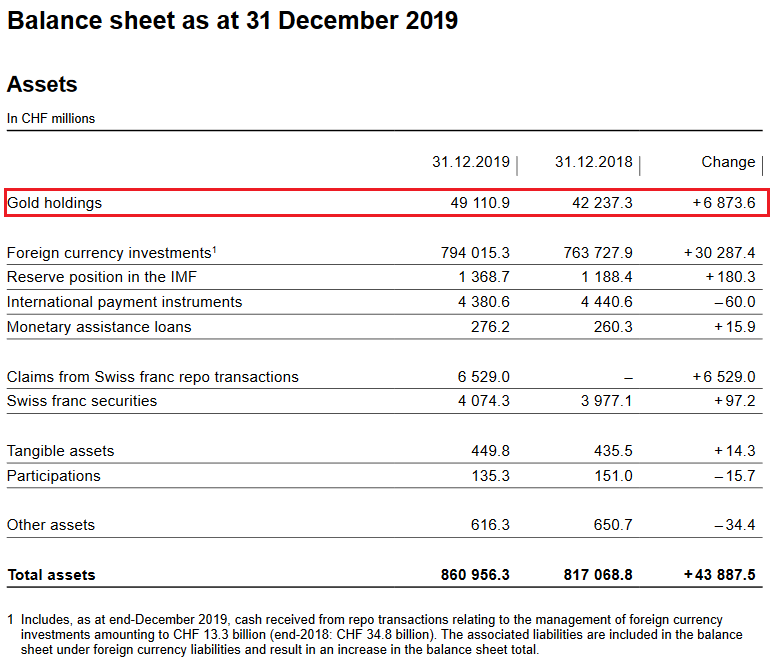 SNB Profit in 2019: 48.9 billion (2018: loss of CHF 14.9 billion, 2020 Does not Look Good)