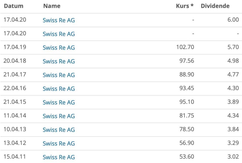 Kauf von Swiss Re – Wenns donnert und kracht nachkaufen ??