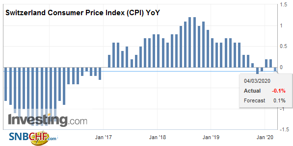Swiss Consumer Price Index in February 2020: -0.1 percent YoY, +0.1 percent MoM