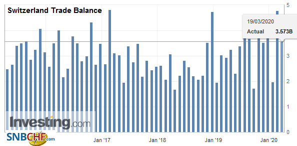 Swiss Trade Balance February 2020: decline in foreign trade