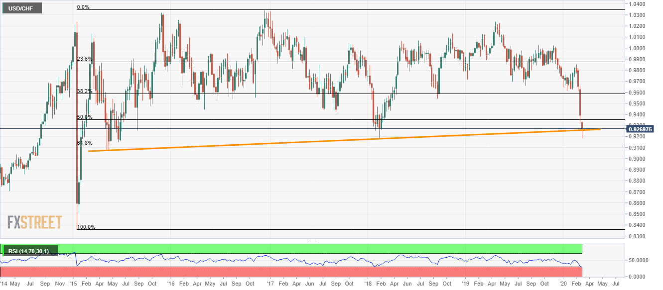 USD/CHF Price Analysis: Bears will keep eyes on support trendline from 2015