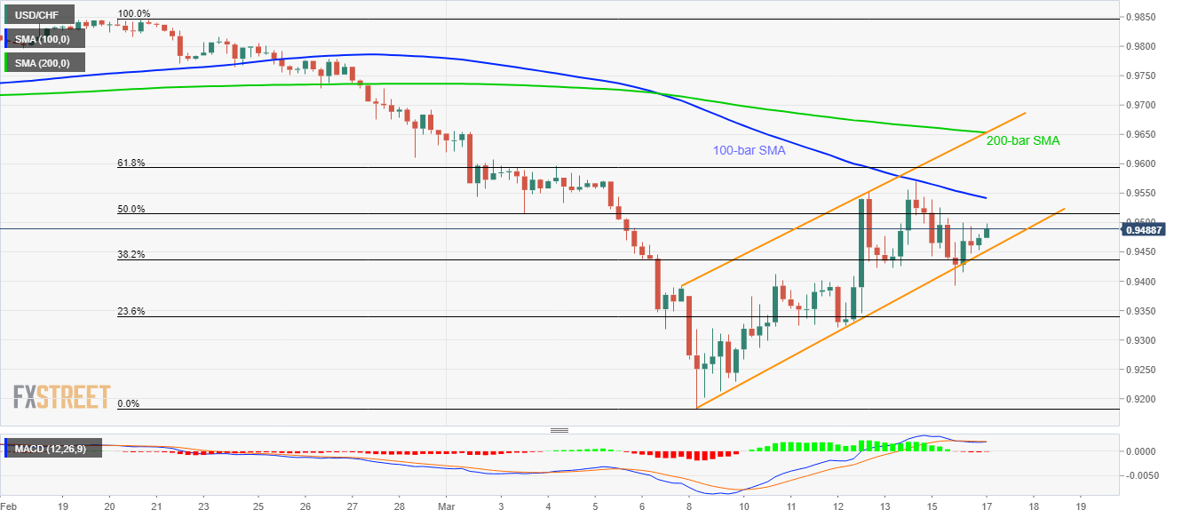 USD/CHF Price Analysis: Below 100-bar SMA inside weekly rising channel