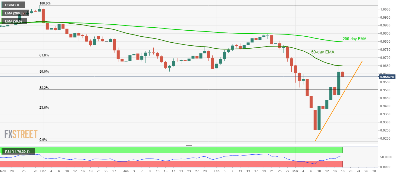 USD/CHF Price Analysis: Pullback from 50-day EMA shifts focus to weekly support trendline
