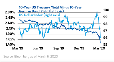 Bond-Märkte und Anzeichen für eine Stagnation