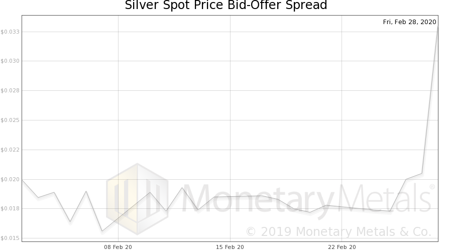 Silver Backwardation Returns, Gold and Silver Market Report 2 March