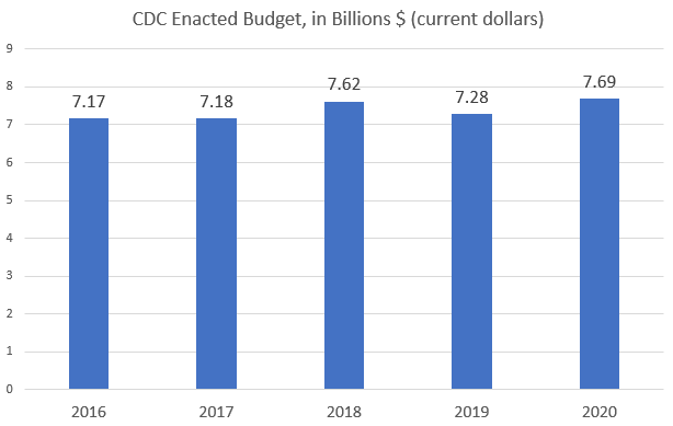 The CDC’s Budget Is Larger Now Than Under Obama