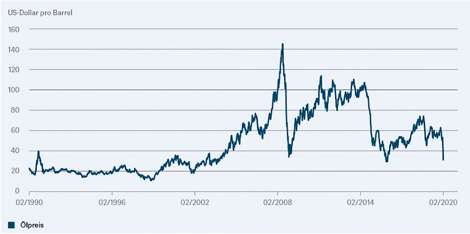 Jüngster Ölpreisverfall historisch überschaubar