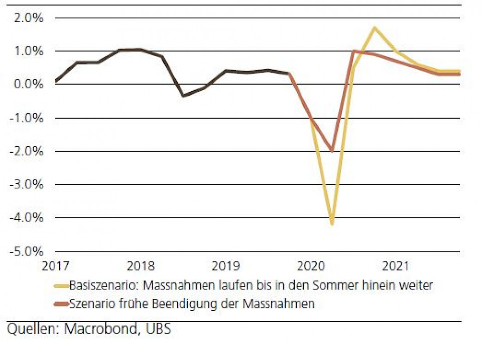 Corona-Krise: Rezession in der Schweiz scheint unausweichlich