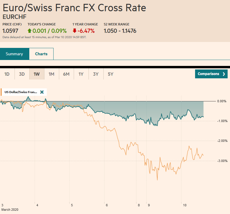 FX Daily, March 10: Markets Stabilize after Body Blow