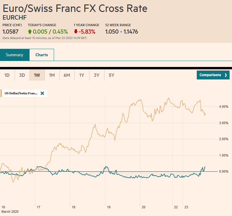 FX Daily, March 23: Greenback Demand Not Satisfied by Swap Lines