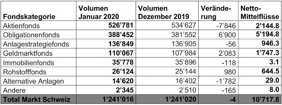 Schweizer Fondsmarkt: Stabil auf hohem Niveau