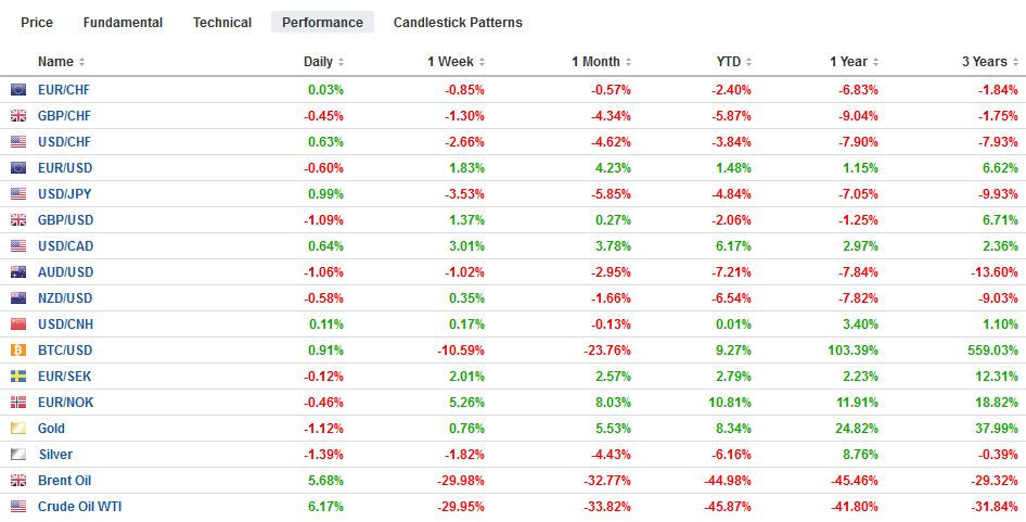 FX Daily, March 10: Markets Stabilize after Body Blow