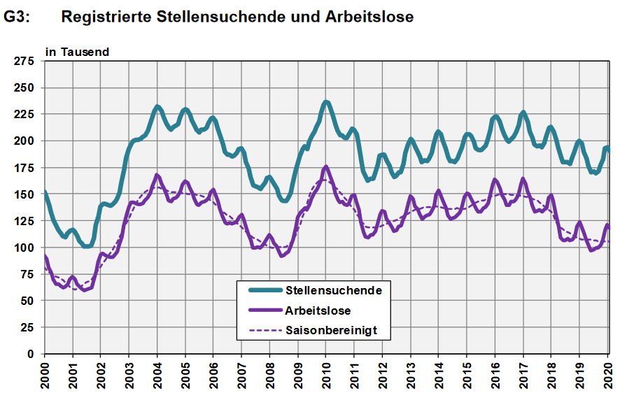 Switzerland Unemployment in February 2020: Down to 2.5 percent, seasonally adjusted unchanged at 2.3 percent