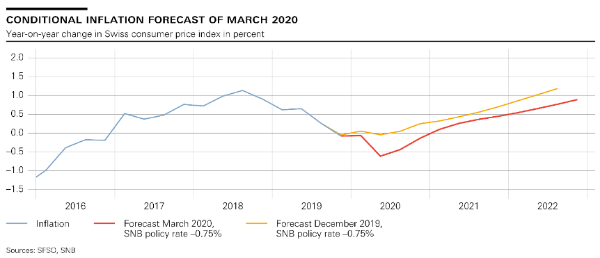 Monetary policy assessment of 19 March 2020