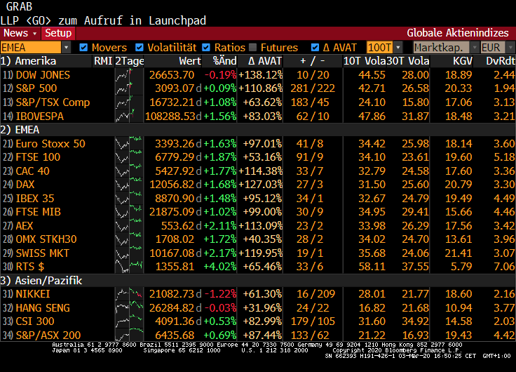 +++Börsen-Ticker+++ - Dow Jones verbucht grössten Prozentgewinn seit 1933