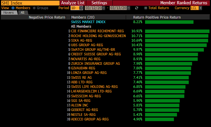 +++Börsen-Ticker+++ - SMI steigt fast 9 Prozent - Futures auf US-Indizes klar im Plus