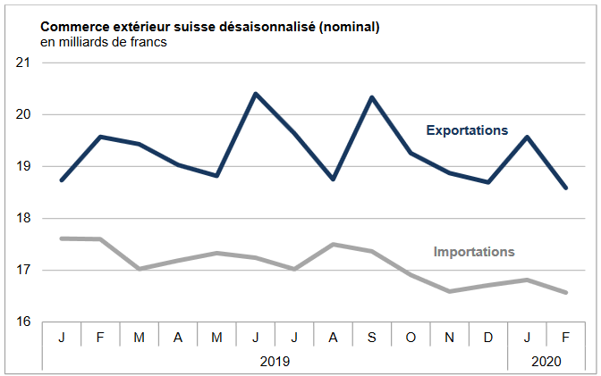 Swiss Trade Balance February 2020: decline in foreign trade