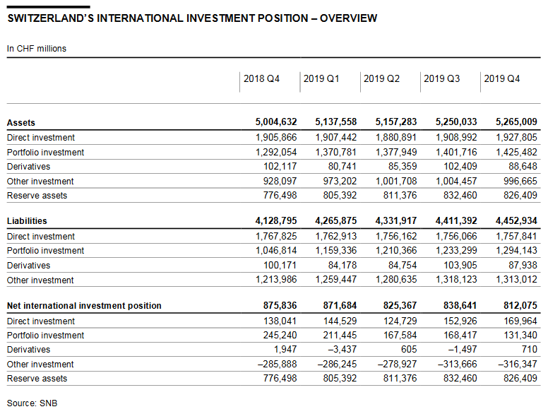 Swiss Balance of Payments and International Investment Position: Q4 2019 and review of the year 2019