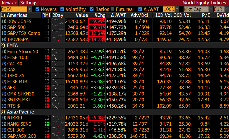 +++Börsen-Ticker+++ - Dow Jones verbucht grössten Prozentgewinn seit 1933