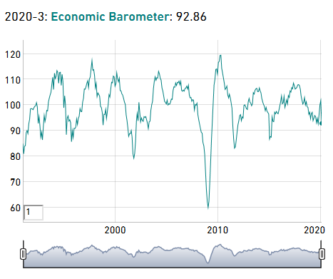KOF Economic Barometer: Strongest monthly plunge since 2015