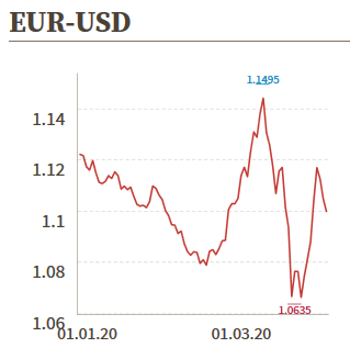 Devisen: Eurokurs im US-Handel nur wenig bewegt – EUR/CHF knapp unter 1,06