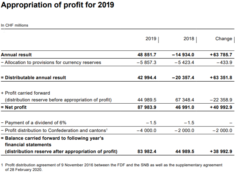 SNB Interim Results: -38 Billion, An Analysis