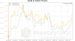 Gold and Silver Markets Start to Normalize, Report 4 May