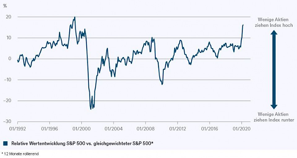 Ungewöhnliche Stärke der Stärksten im SP 500