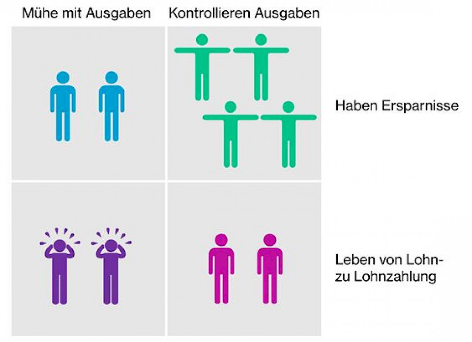 40% der Arbeitnehmenden leben von der Hand in den Mund