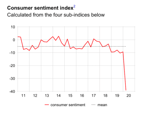 Swiss consumer sentiment at historic low, according to government survey
