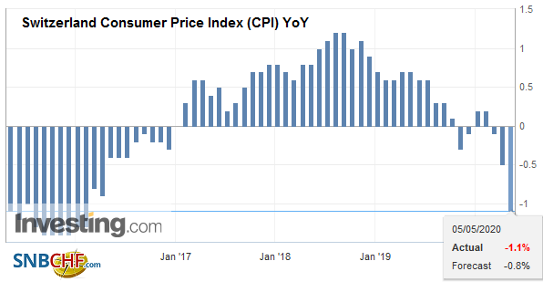 Swiss Consumer Price Index in April 2020: -1.1 percent YoY, -0.4 percent MoM