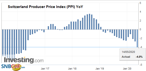 Swiss Producer and Import Price Index in April 2020: -4.0 percent YoY, -1.3 percent MoM