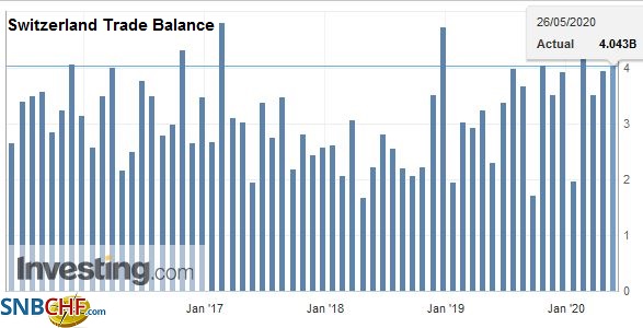 Swiss Trade Balance April 2020: foreign trade collapses