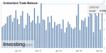 Swiss Trade Balance April 2020: foreign trade collapses