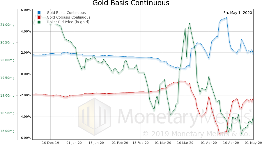 Gold and Silver Markets Start to Normalize, Report 4 May