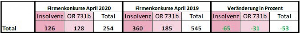 Nach der Coronawelle kommt die Pleitewelle